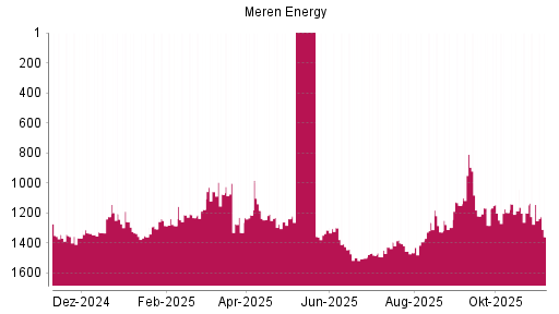 BOTSI®-Advisor Hochstufung Africa Oil von Rang 1150 auf ...