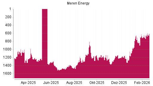 BOTSI®-Advisor Hochstufung Africa Oil von Rang 955 auf ...