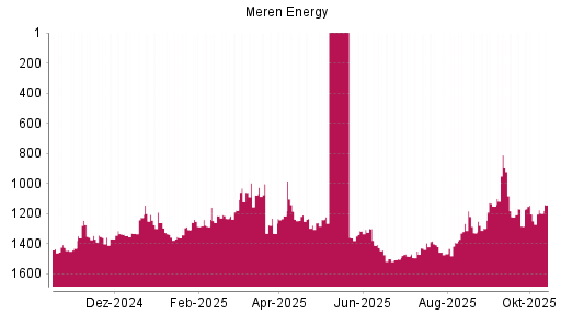 BOTSI®-Advisor Hochstufung Africa Oil von Rang 1465 auf ...