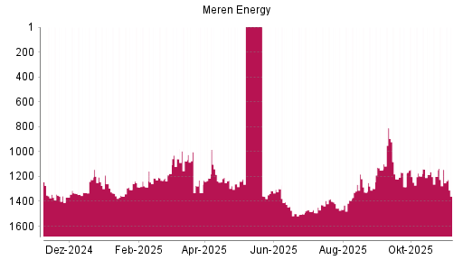 BOTSI®-Advisor Hochstufung Africa Oil von Rang 1200 auf ...