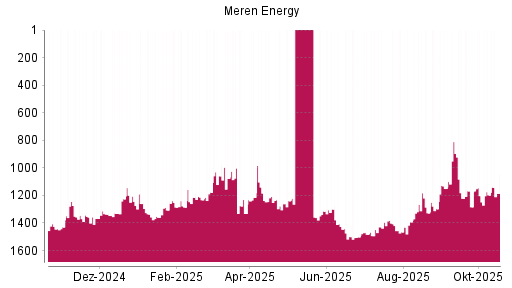 BOTSI®-Advisor Hochstufung Africa Oil von Rang 1197 auf ...