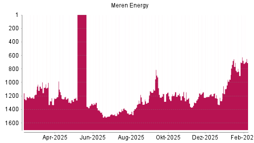 BOTSI®-Advisor Hochstufung Africa Oil von Rang 766 auf Rang 710
