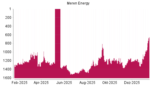 BOTSI®-Advisor Hochstufung Africa Oil von Rang 955 auf ...