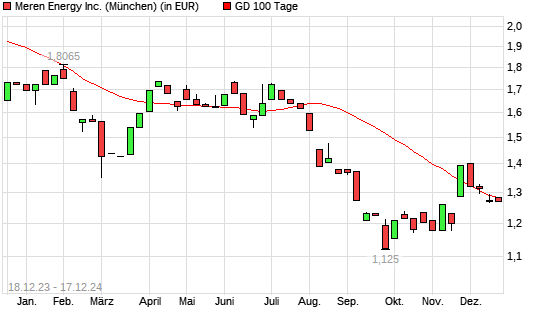 Africa Oil-Aktie über 100-Tage-Linie