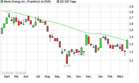 Africa Oil-Aktie unter 200-Tage-Linie
