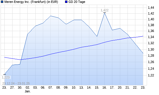 Africa Oil-Aktie unter 20-Tage-Linie