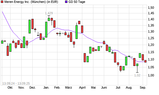 Africa Oil-Aktie unter 50-Tage-Linie