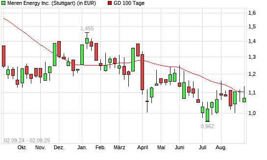Africa Oil-Aktie unter 100-Tage-Linie