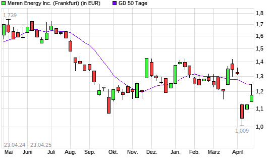 Africa Oil-Aktie über 50-Tage-Linie