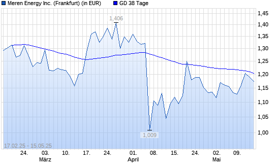 Africa Oil-Aktie unter 38-Tage-Linie