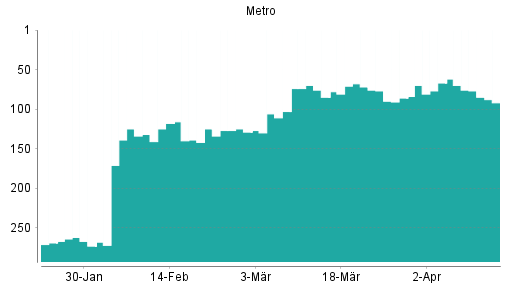 BOTSI®-Advisor Abstufung Metro St von Rang 196 auf Rang 201