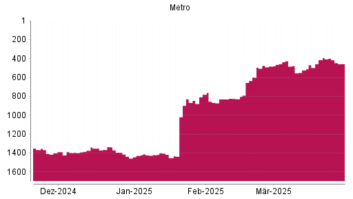 BOTSI®-Advisor Hochstufung Metro St von Rang 1427 auf ...
