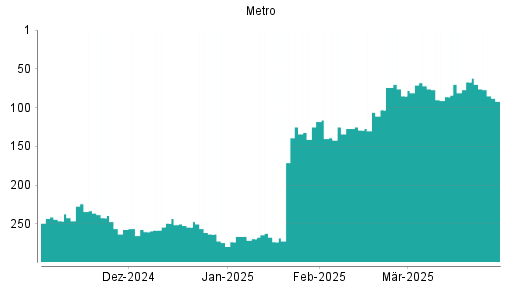 BOTSI®-Advisor Hochstufung Metro St von Rang 275 auf Rang 271