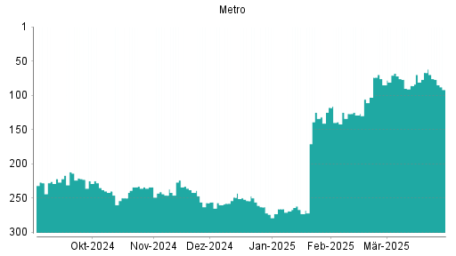 BOTSI®-Advisor Abstufung Metro St von Rang 292 auf Rang 295