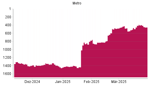 BOTSI®-Advisor Abstufung Metro St von Rang 1365 auf ...