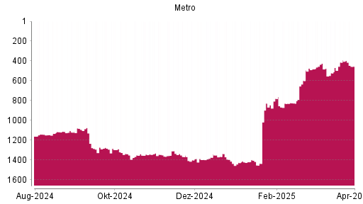 BOTSI®-Advisor Abstufung Metro St von Rang 414 auf ...