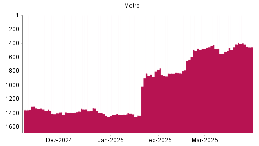 BOTSI®-Advisor Hochstufung Metro St von Rang 1373 auf ...