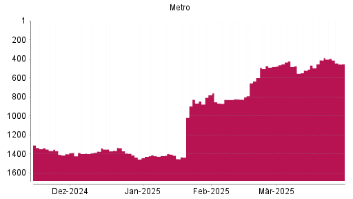 BOTSI®-Advisor Hochstufung Metro St von Rang 828 auf ...