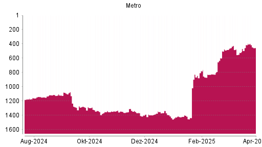 BOTSI®-Advisor Abstufung Metro St von Rang 1288 auf ...