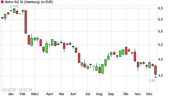 Metro St-Aktie mit neuem All-Time-Low