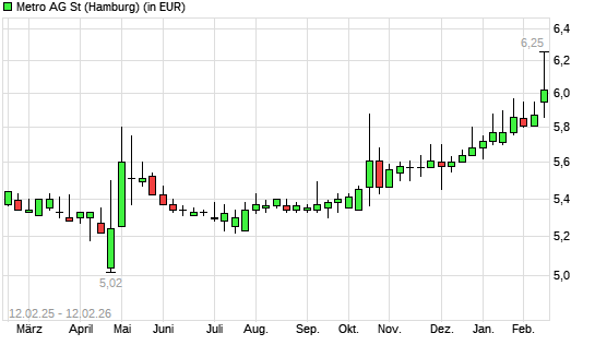 Metro St-Aktie mit neuem 12-Monats-Hoch