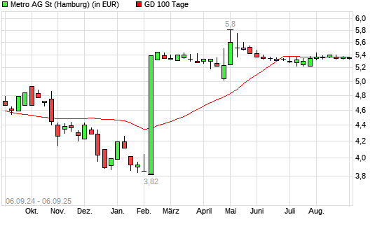 Metro St-Aktie unter 100-Tage-Linie