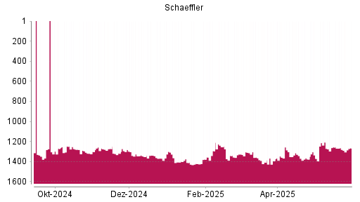 BOTSI®-Advisor Hochstufung Schaeffler von Rang 1281 auf ...