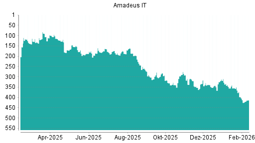 BOTSI®-Advisor Abstufung Amadeus IT von Rang 341 auf ...