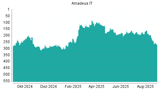 BOTSI®-Advisor Abstufung Amadeus IT von Rang 244 auf ...