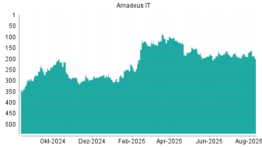 BOTSI®-Advisor Hochstufung Amadeus IT von Rang 181 auf Rang 166