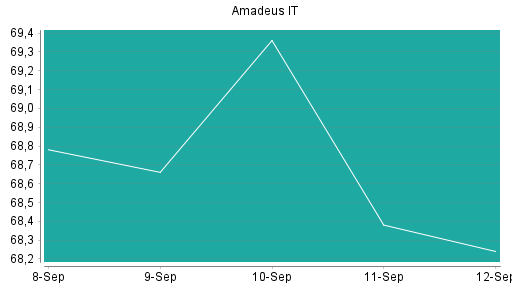 BOTSI®-Advisor Hochstufung Amadeus IT von Rang 173 auf Rang 105
