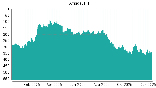BOTSI®-Advisor Abstufung Amadeus IT von Rang 330 auf ...