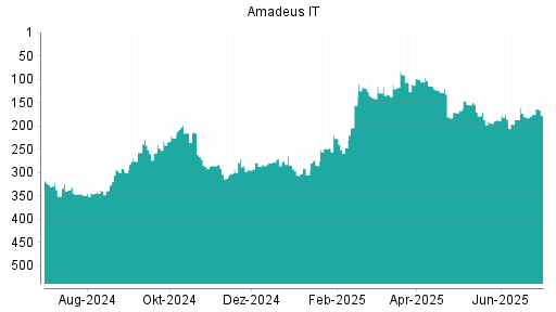 BOTSI®-Advisor Hochstufung Amadeus IT von Rang 191 auf ...