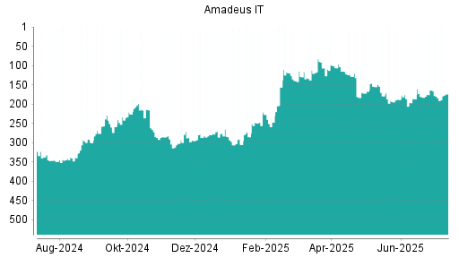 BOTSI®-Advisor Hochstufung Amadeus IT von Rang 184 auf ...