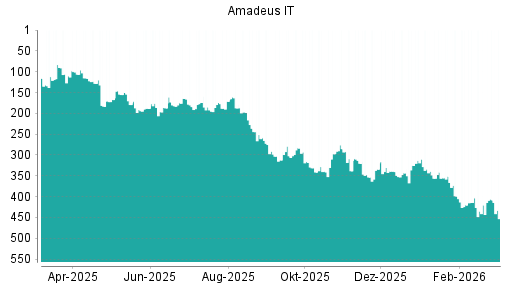 BOTSI®-Advisor Hochstufung Amadeus IT von Rang 339 auf ...