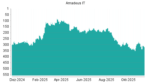 BOTSI®-Advisor Hochstufung Amadeus IT von Rang 338 auf ...