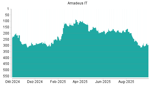 BOTSI®-Advisor Hochstufung Amadeus IT von Rang 302 auf ...