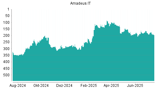 BOTSI®-Advisor Abstufung Amadeus IT von Rang 174 auf ...