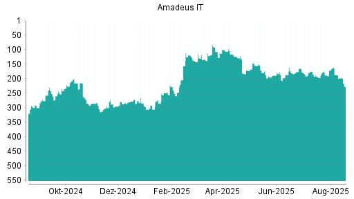 BOTSI®-Advisor Hochstufung Amadeus IT von Rang 182 auf ...