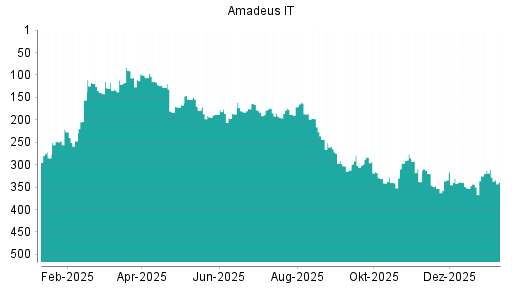 BOTSI®-Advisor Hochstufung Amadeus IT von Rang 353 auf ...