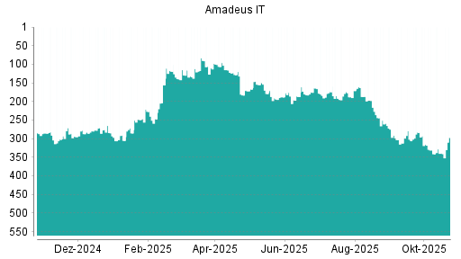 BOTSI®-Advisor Abstufung Amadeus IT von Rang 259 auf Rang 291