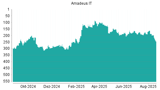 BOTSI®-Advisor Abstufung Amadeus IT von Rang 138 auf Rang 175