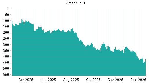 BOTSI®-Advisor Abstufung Amadeus IT von Rang 403 auf ...