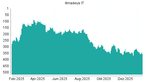 BOTSI®-Advisor Abstufung Amadeus IT von Rang 183 auf Rang 193