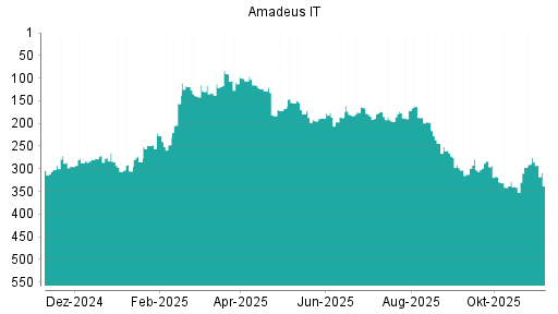 BOTSI®-Advisor Abstufung Amadeus IT von Rang 285 auf ...