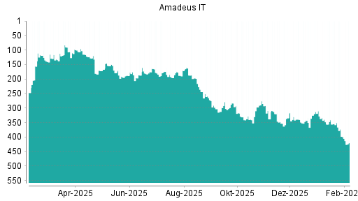 BOTSI®-Advisor Abstufung Amadeus IT von Rang 351 auf ...