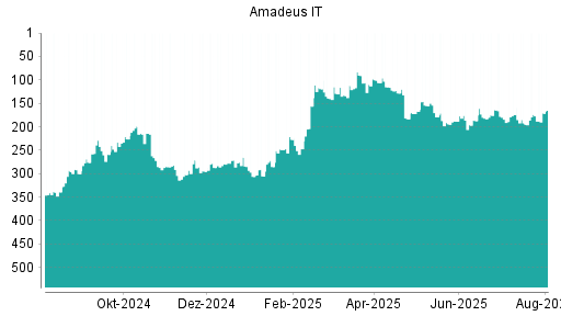 BOTSI®-Advisor Hochstufung Amadeus IT von Rang 154 auf Rang 130