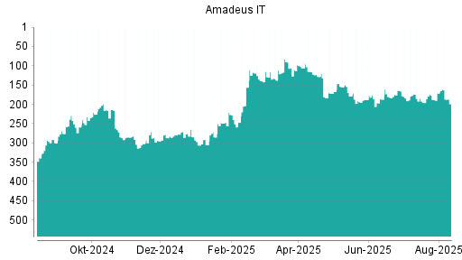 BOTSI®-Advisor Hochstufung Amadeus IT von Rang 164 auf Rang 148