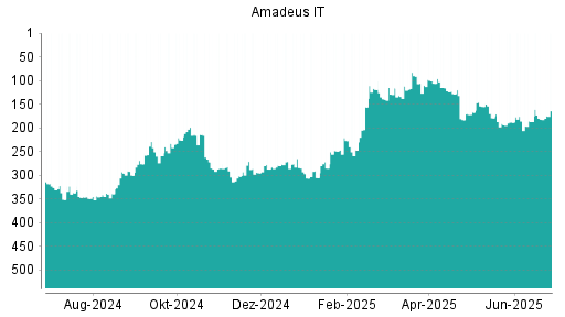 BOTSI®-Advisor Hochstufung Amadeus IT von Rang 182 auf ...