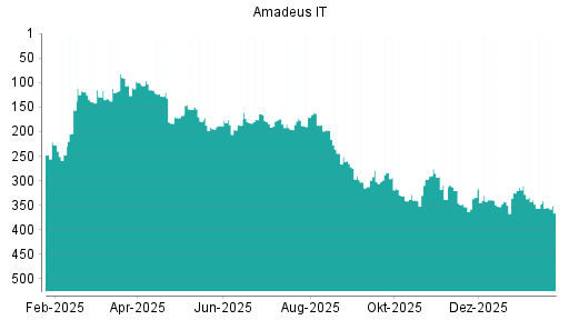 BOTSI®-Advisor Hochstufung Amadeus IT von Rang 245 auf Rang 240